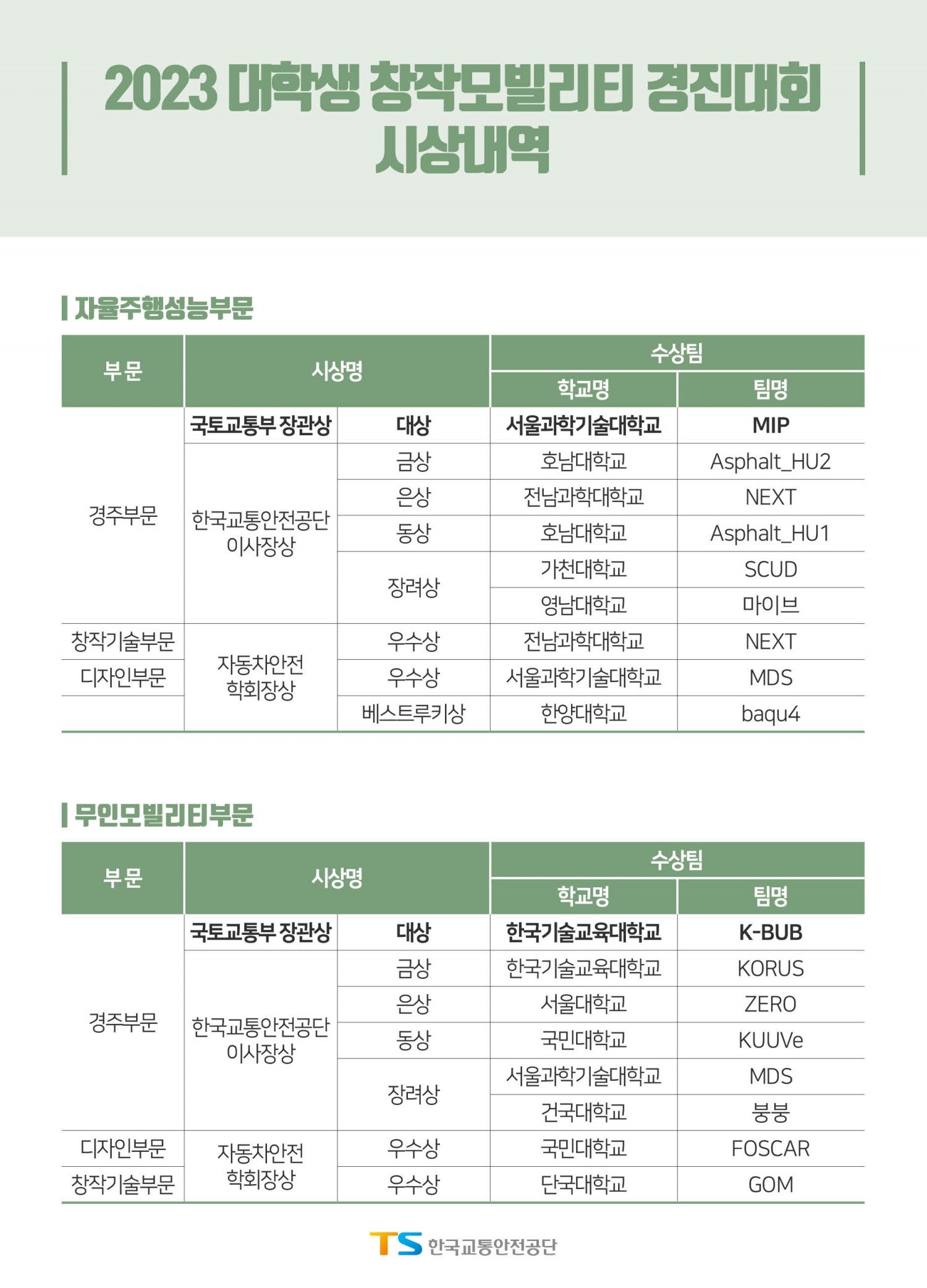 한국교통안전공단, ‘2023 대학생 창작모빌리티 경진대회’ 성료