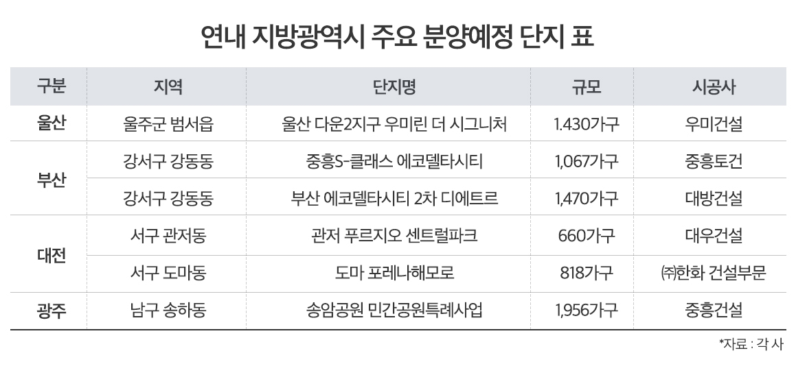 부산 등 지방광역시 연시 1만3000가구 신규 공급 ‘온기’