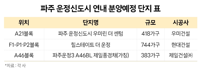 올해 수도권 최다 청약자 몰린 ‘파주운정’…신규 분양 이어져