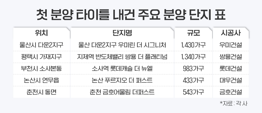 ‘퍼스트 프리미엄’ 누리는 첫 분양 단지…수요자 발길 계속