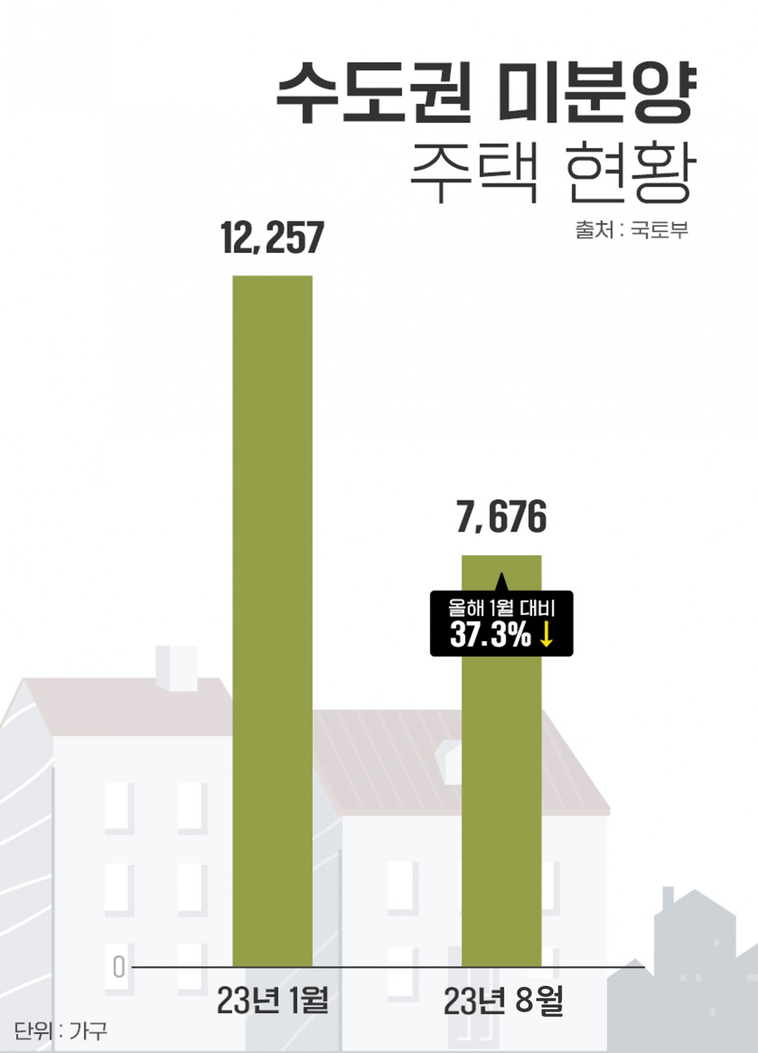 수도권 미분양 40% ‘급감’…장기 미분양 잇따라 ‘완판’