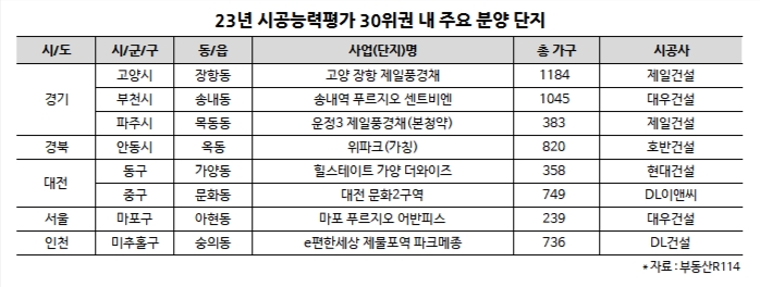 시평 30위 내 건설사, 11월 1만5000여가구 분양 주목