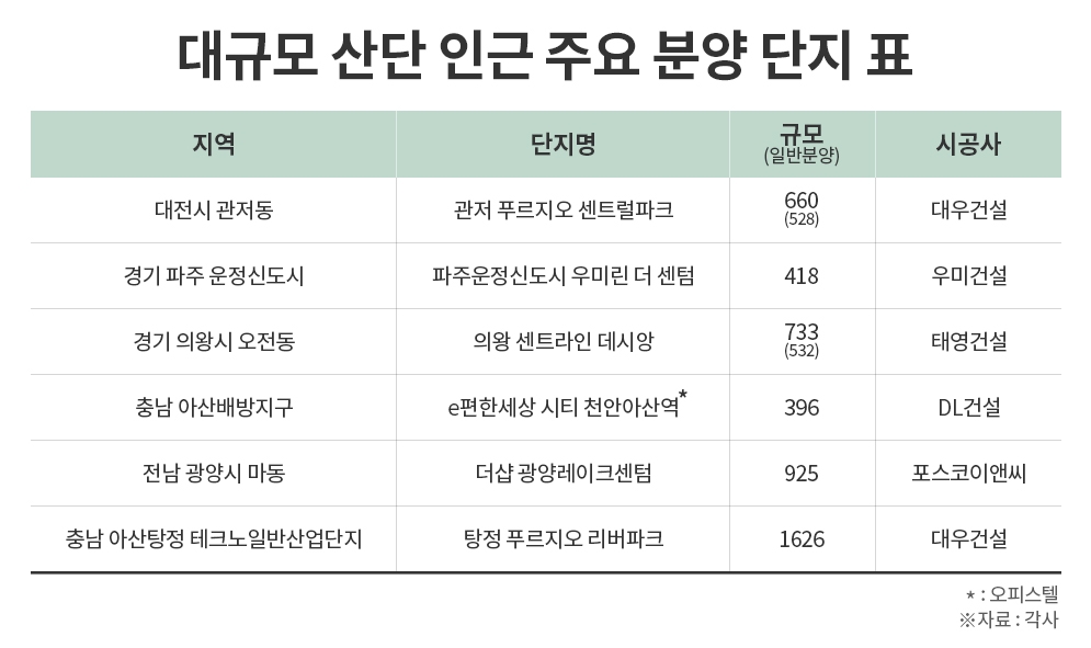 올해 분양시장 키워드 ‘산단 특수’ 눈길