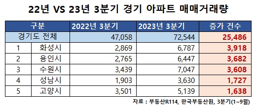 경기도, 3분기 아파트 거래량 작년比 154% 증가…톱 5는?