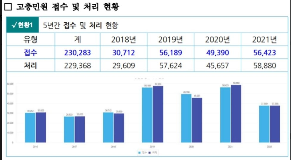 고충민원 접수현황