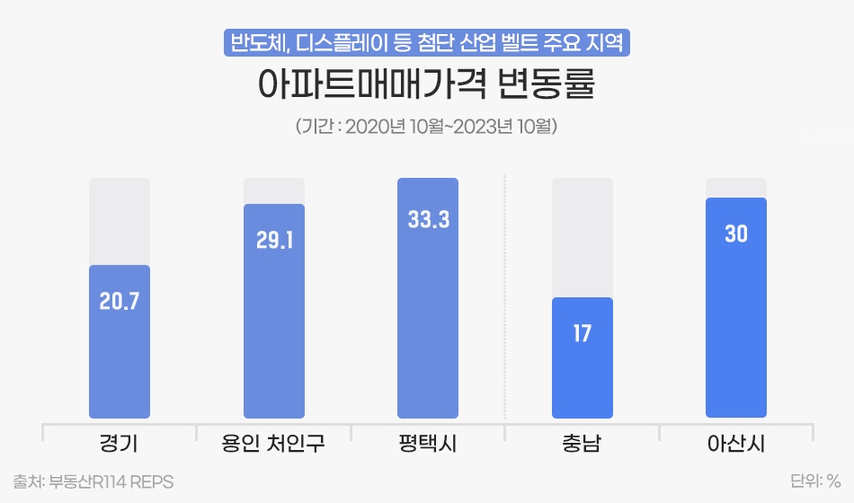 ‘첨단산업 벨트’ 따라 집값 올라…아산 탕정·경기 용인 등 3년새 30% 상승