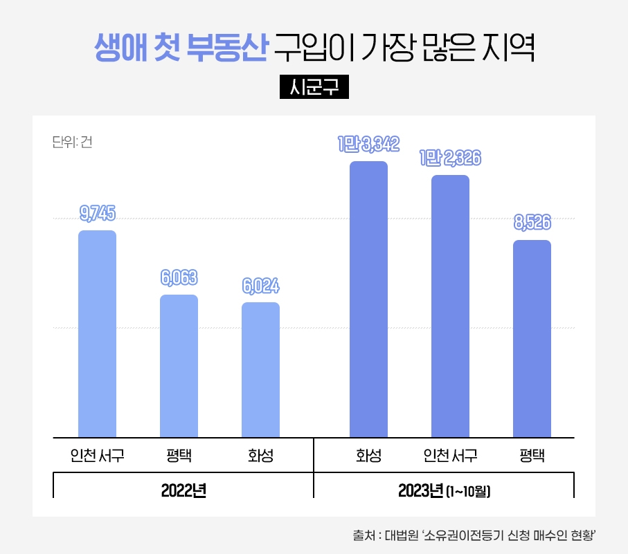 “꿈 찾아 젊은 세대 몰린다”…생애최초 내집마련 톱3 ‘서·화·평’