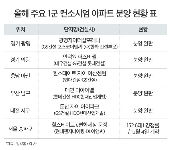 “대형 건설사 합작”…‘1군 컨소시엄 아파트’ 완판 행진