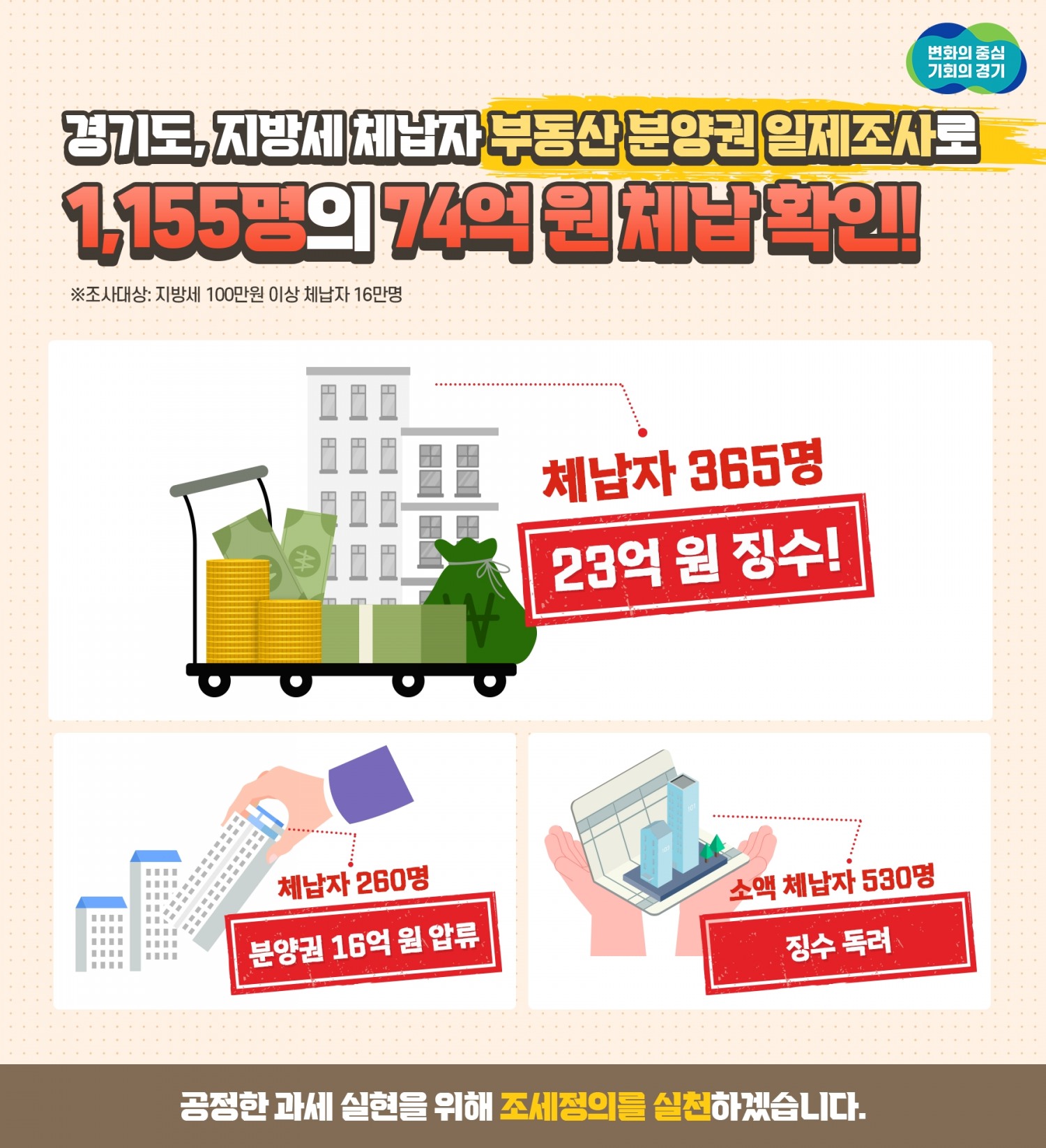 지방세 체납자 부동산 분양권 조사 결과