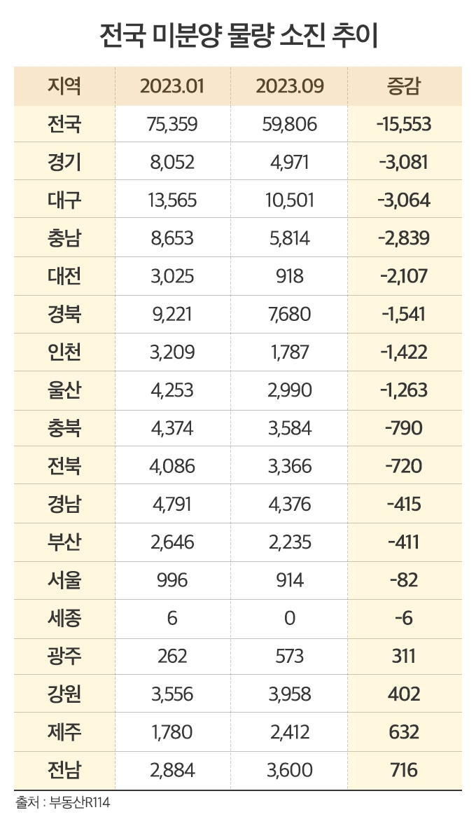 미분양 아파트, 올해 1만5천가구 소진…10개월만에 6만가구 아래로