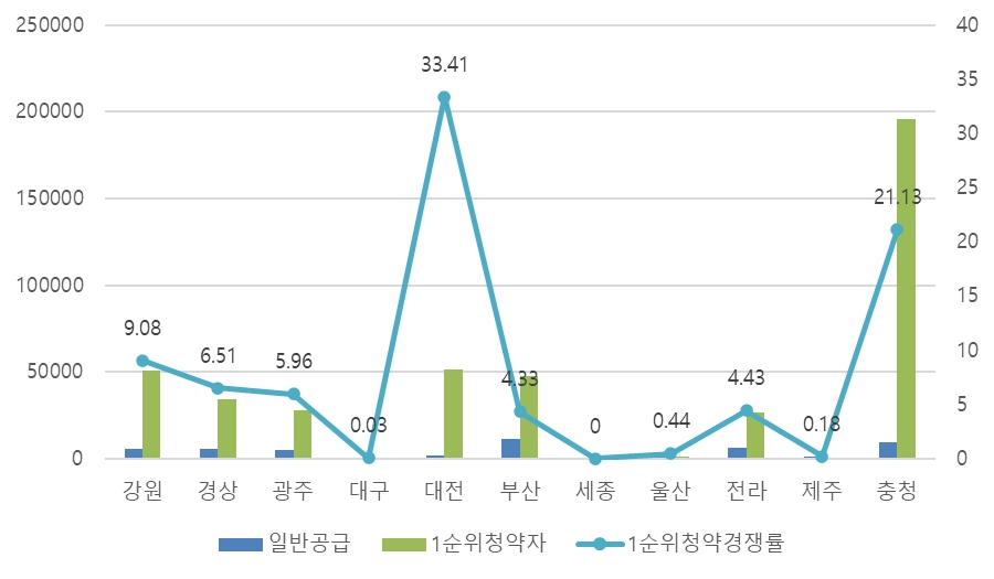 올해 지방 분양시장 ‘대전·충청’ 주도
