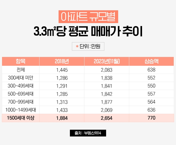 대단지 아파트 5년간 2.6억원 올라…소규모는 1.8억원 그쳐