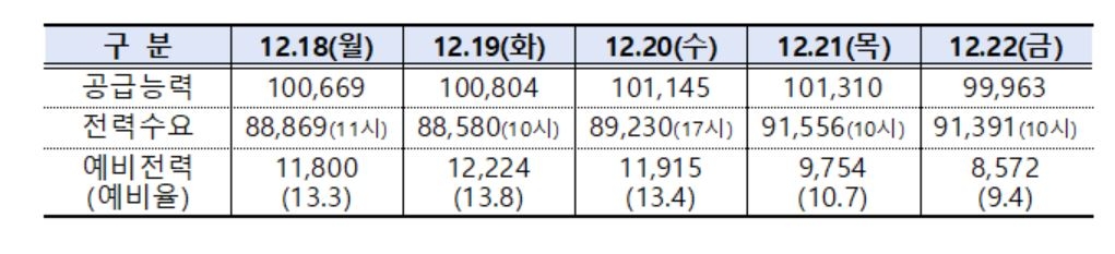 전력거래소, 12월 4째주 주간 전력수급 실적 및 전망 발표