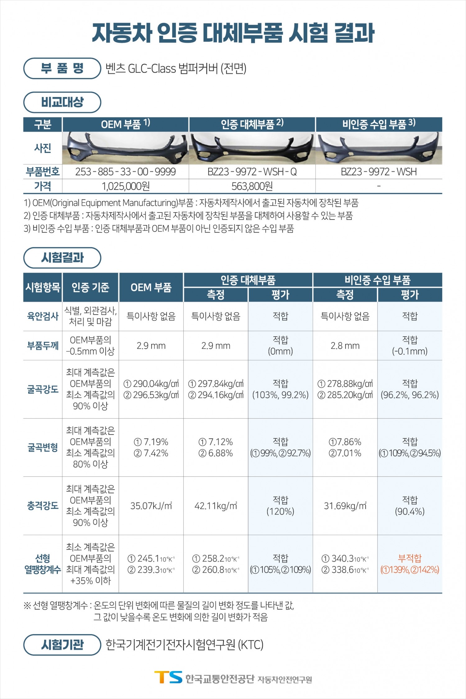 자동차 인증 대체부품 시험 결과.(사진=한국교통안전공단)