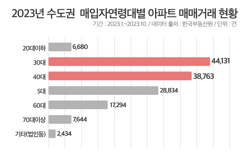 ‘부동산 큰손’ 3040세대…인천 연수·용인 수지 등 주목
