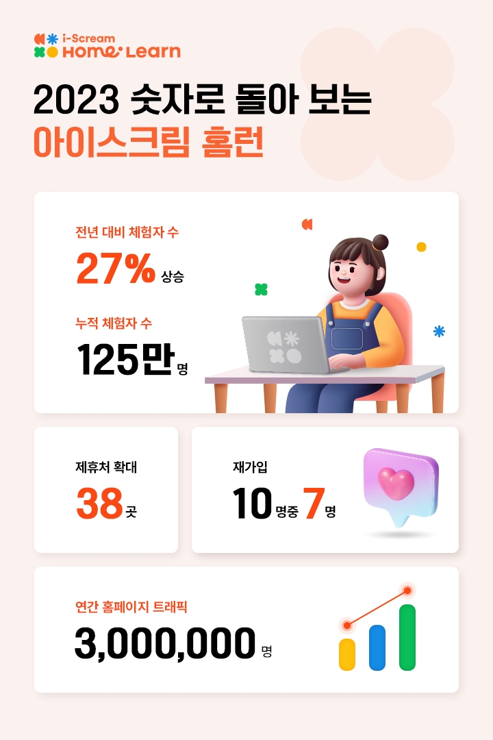 아이스크림에듀, 누적 체험자 수 125만명 기록