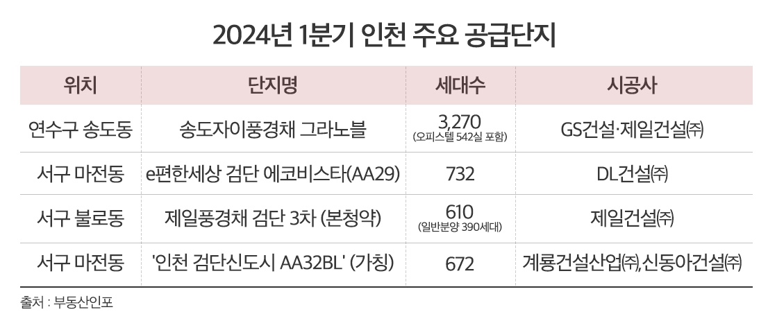 인천 분양시장, 작년 ‘알짜단지’만 흥행…올해도 양극화 심화