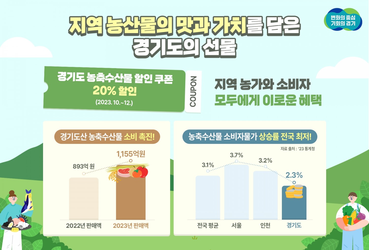 농축산물 할인쿠폰 성과
