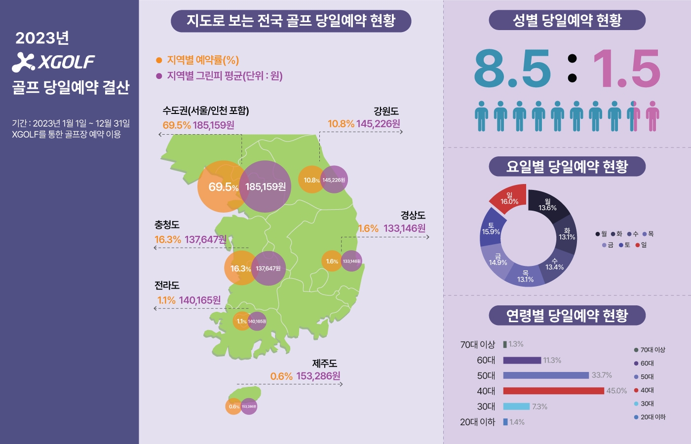 XGOLF, 2023년도 국내 골프 이용현황 분석 결과 발표