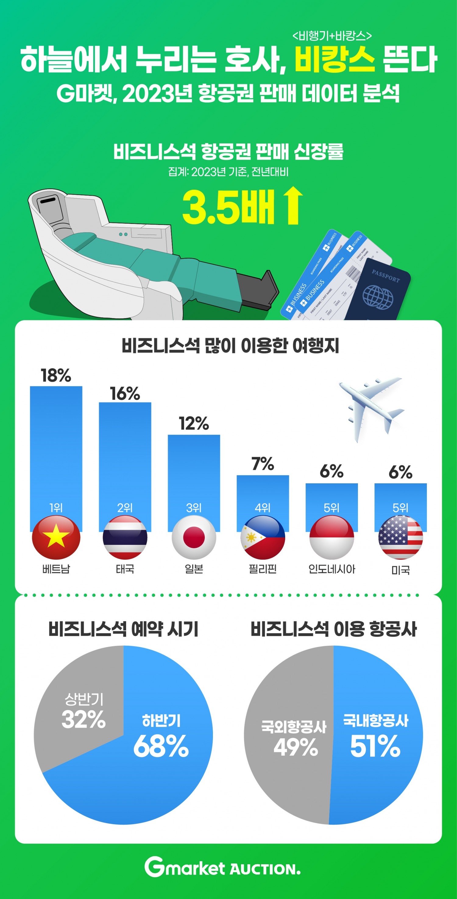 G마켓, 항공권 비즈니스석 예매 3배 늘었다