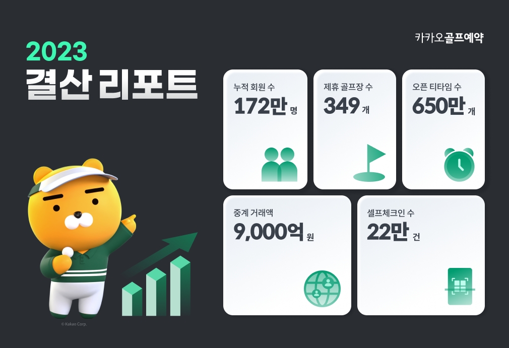 카카오골프예약, 누적 회원 172만 돌파