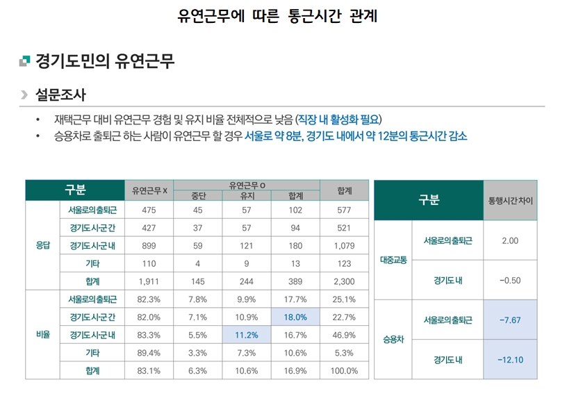 유연근무에 따른 통근시간 관계