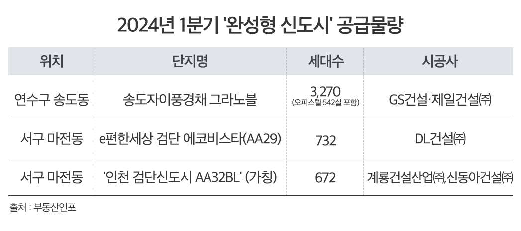 신도시, 인프라 미흡 ‘옛말’…‘완성형 도시’ 각광