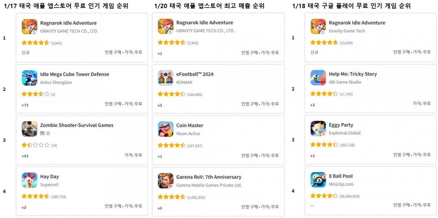 그라비티 게임 테크(GGT), 신작 ‘Ragnarok Idle Adventure’ 양대 마켓 상위권 올라