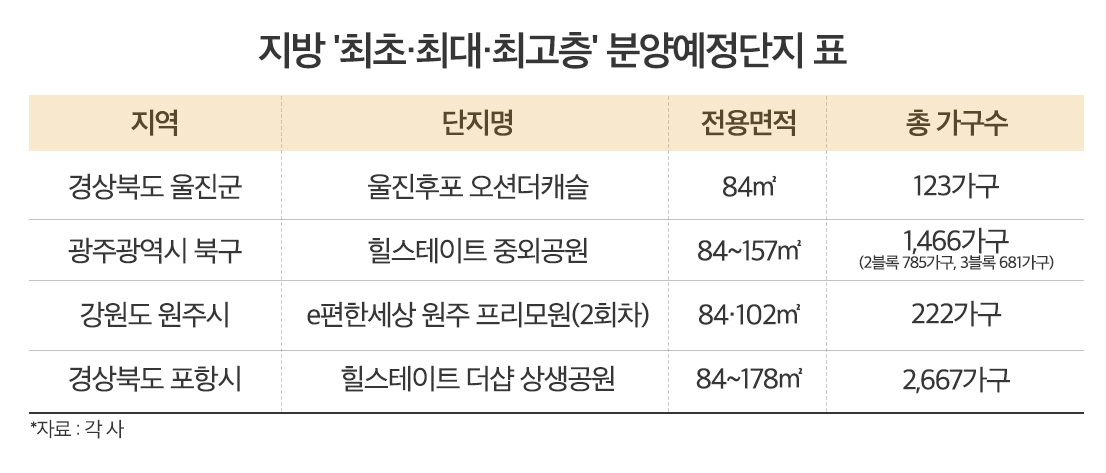 양극화 지방 분양시장 흥행 키워드 ‘최초·최대·최고층’