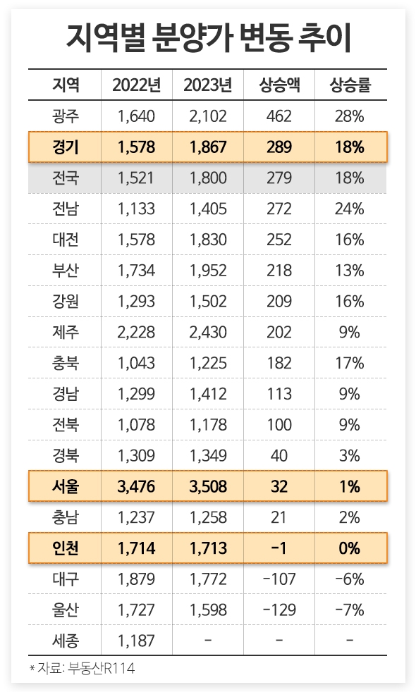 경기도 아파트 분양가 1년새 1억원 ‘껑충’…서울·인천은 약보합