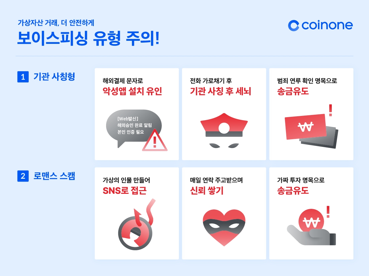 코인원, 보이스피싱 피해 예방・구제 성과 공개