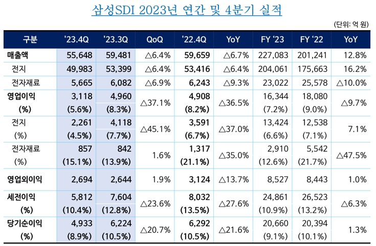 자료=삼성SDI