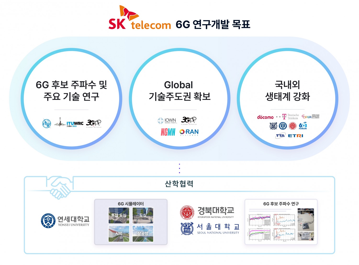 SKT, 산학 협력해 6G 실측 및 시뮬레이션으로 주파수·망 구조 연구