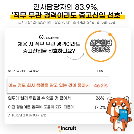 인크루트 "인사담당자의 83.9%, ‘직무 무관 경력이라도 중고신입 선호’"