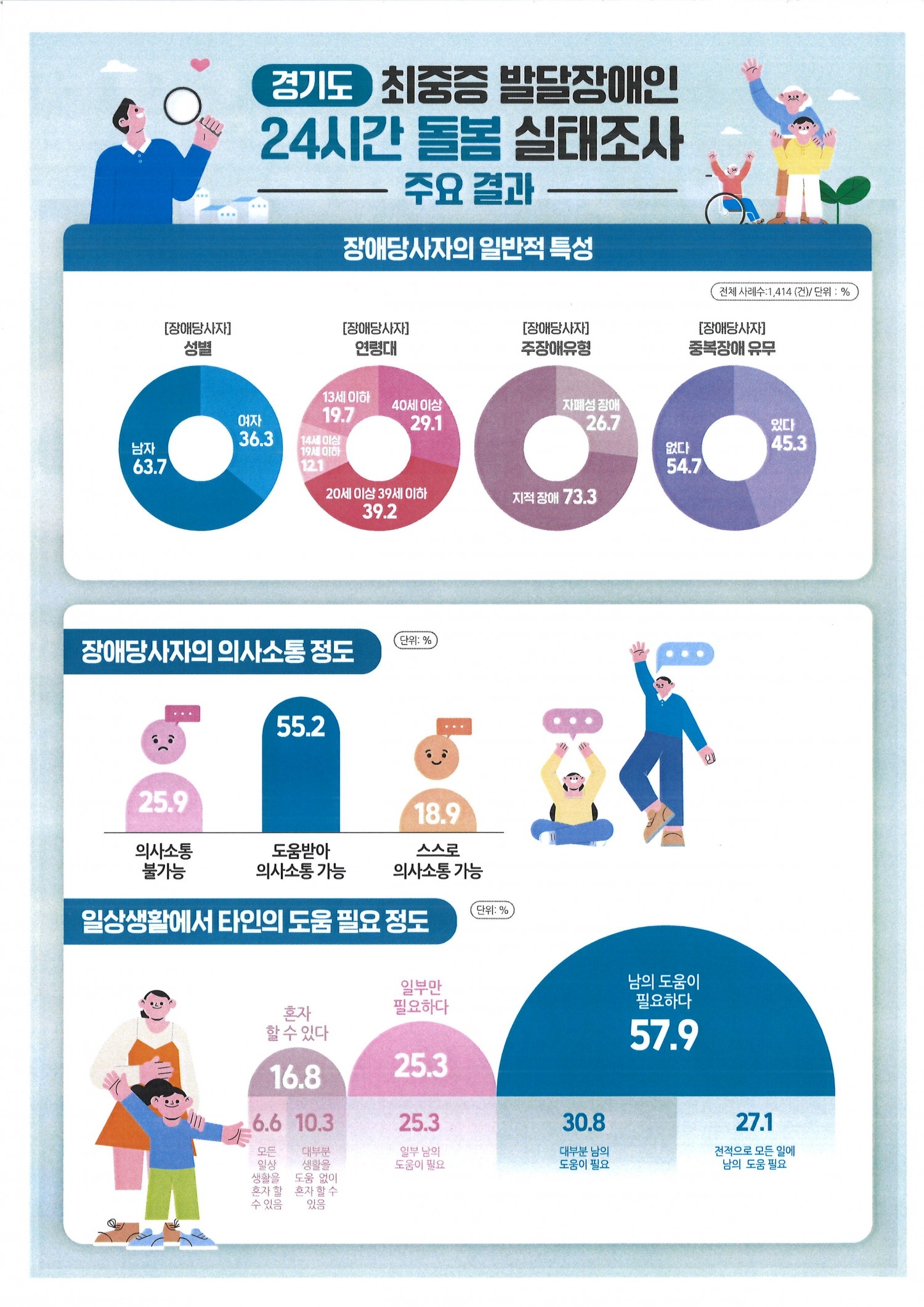 최중증 발달장애인 24시간 돌봄 실태조사 주요 결과