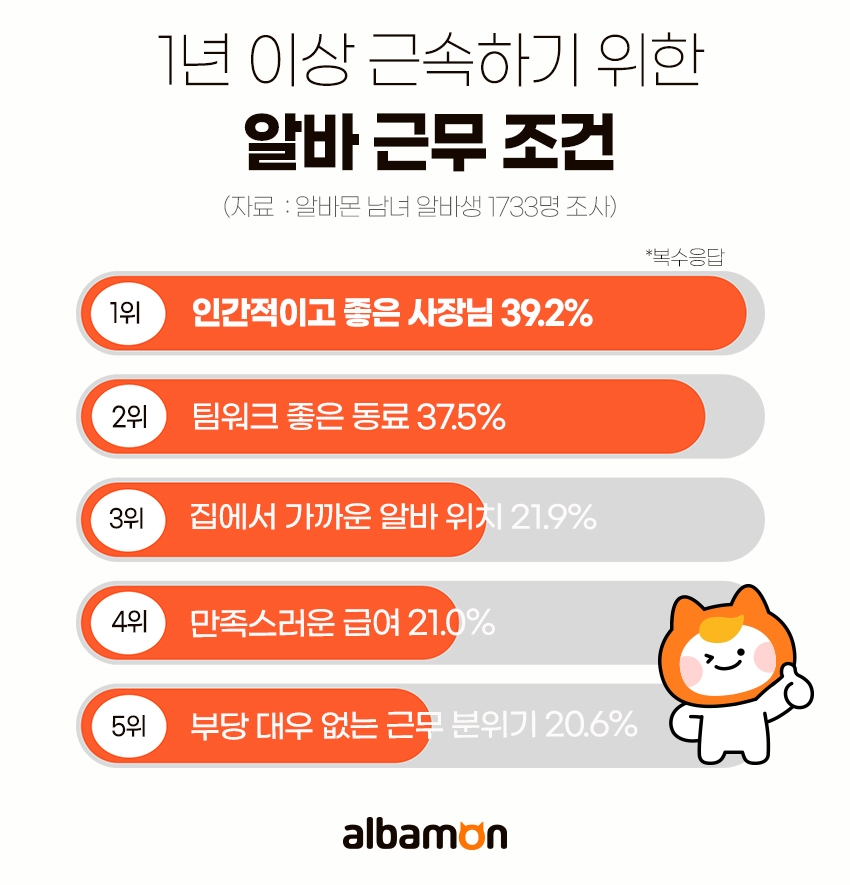 알바몬 "알바생 66.7%, 1년 이상 근속했다… 이유 1위는?"