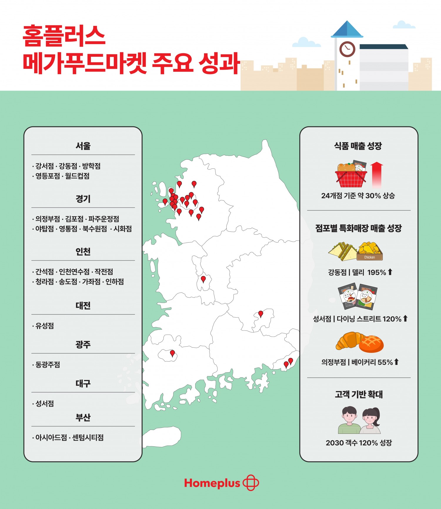 ‘홈플러스 메가푸드마켓’ 2주년 맞아