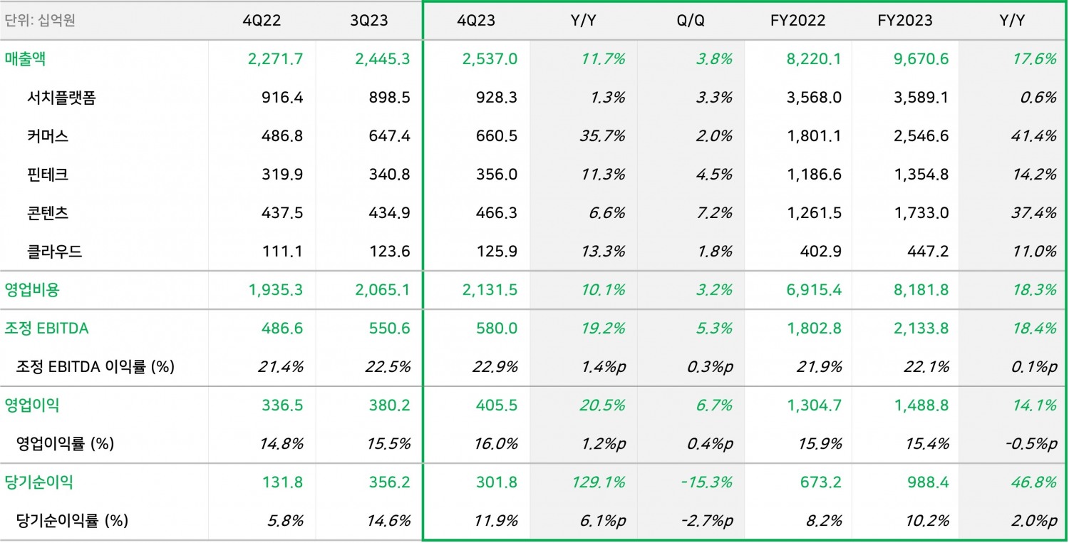 네이버, 지난해 영업이익 1조 4888억원...전년 대비 14.1% 증가