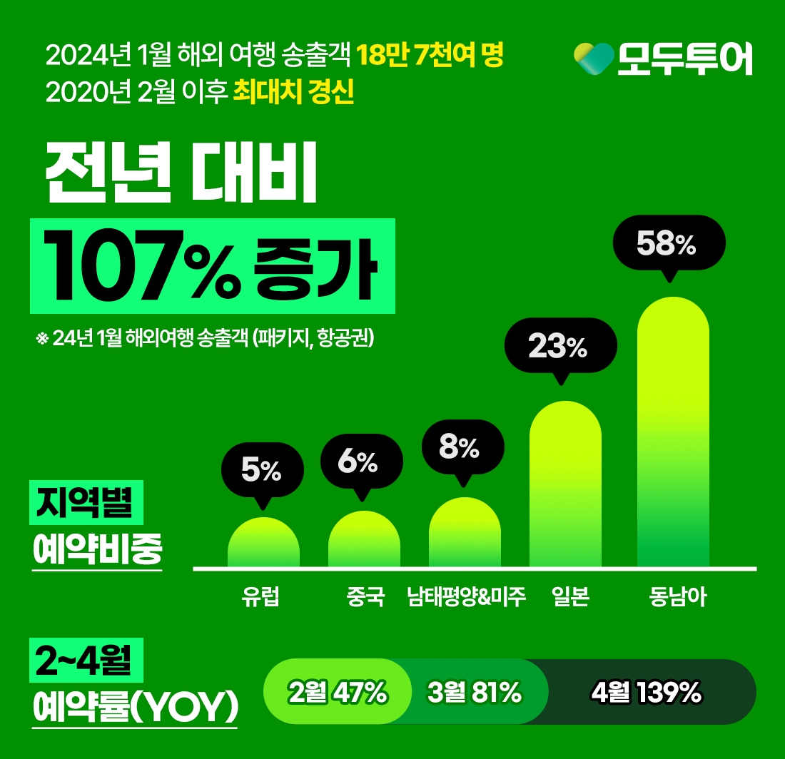 모두투어, "1월 해외여행 송출객 전년 동기 대비 107% 증가했다"