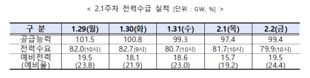 전력거래소, 주간 전력수급 실적 및 전망 발표