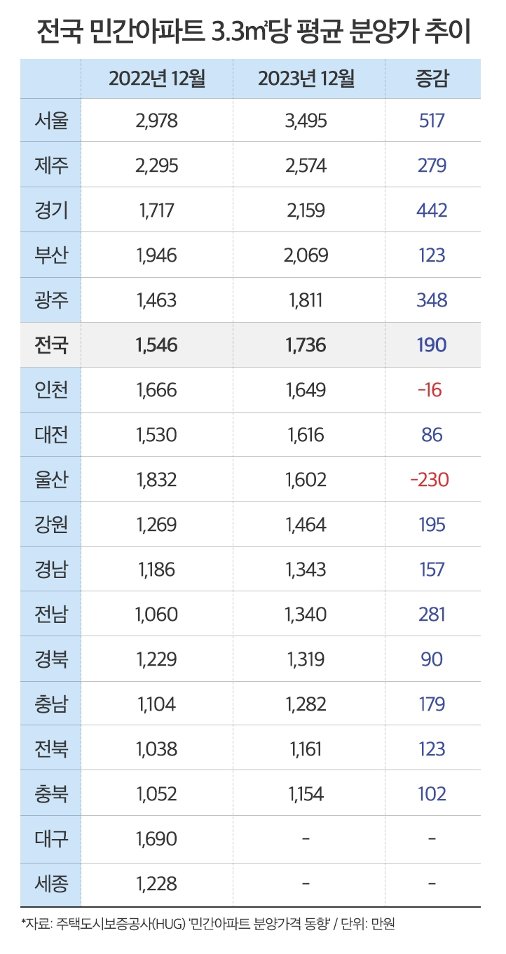 ‘국평’ 분양가 1년에 6000만원 올라…서울·제주 1·2위 기록