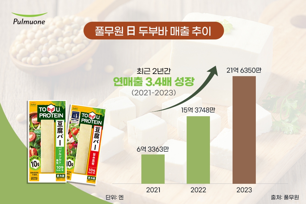 풀무원, 日 두부바 누적판매 5천8백만 개 기록