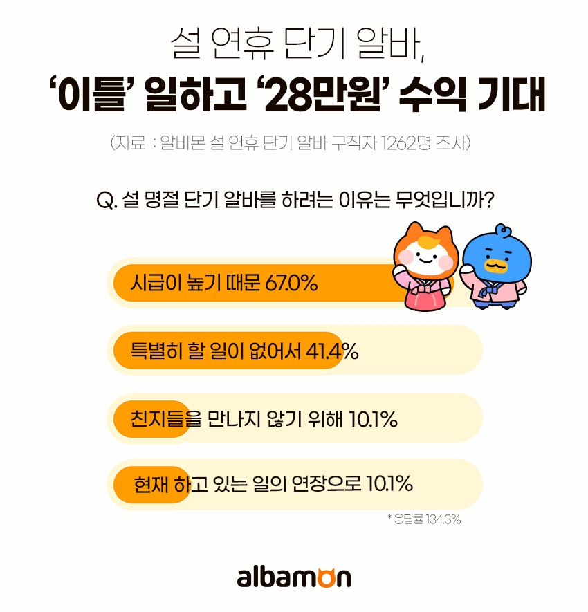 알바몬 "설 연휴 단기 알바, ‘28만원’ 수익 기대한다"
