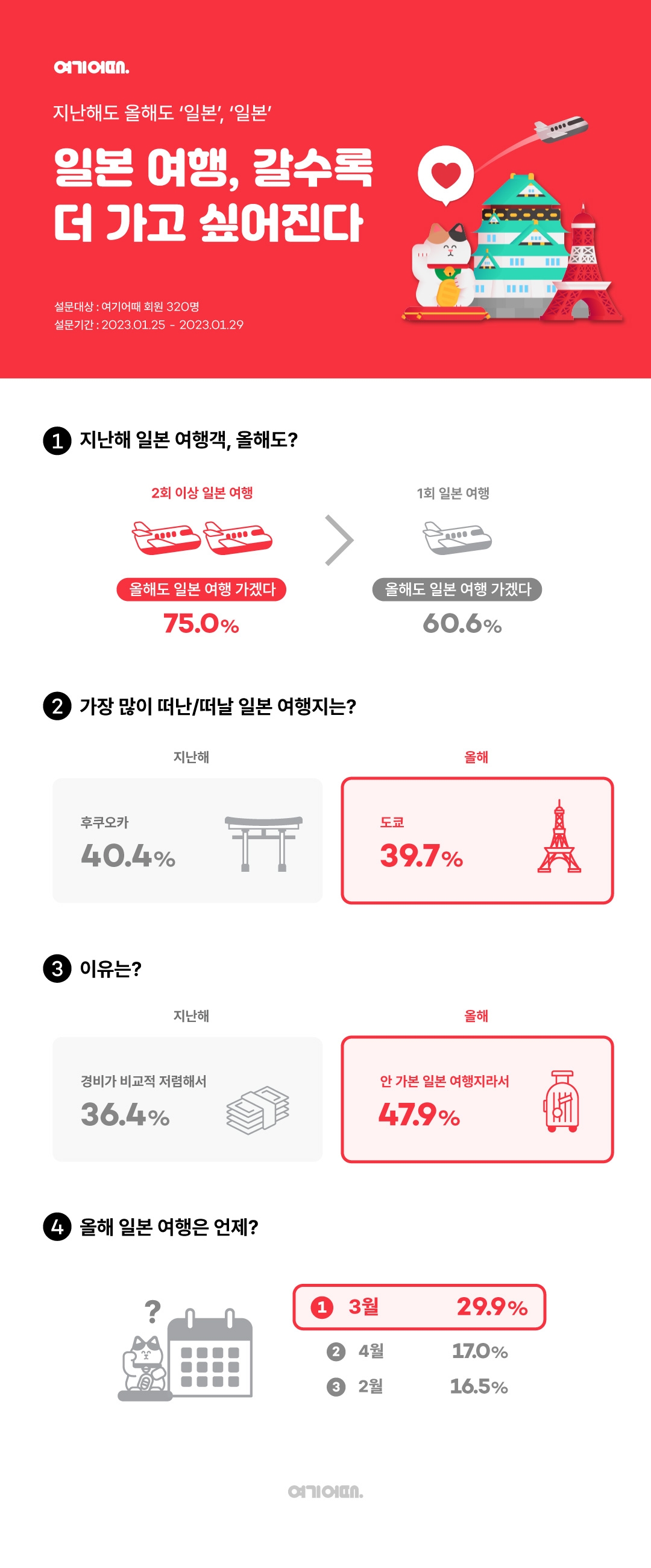 여기어때, 2회 이상 다녀온 일본 여행객 75.0% “올해도 일본”