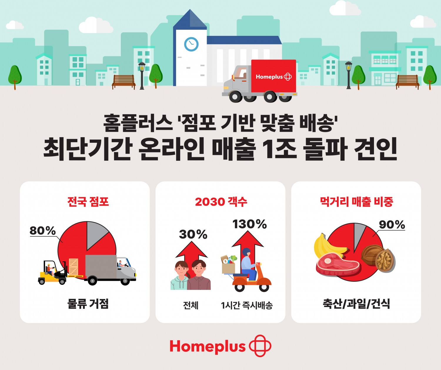 홈플러스 ‘점포 기반 맞춤 배송’, 온라인 매출 1조 돌파 견인