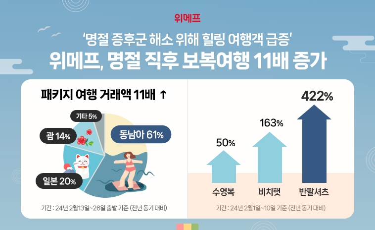 위메프, "명절 직후 보복여행 11배 증가"