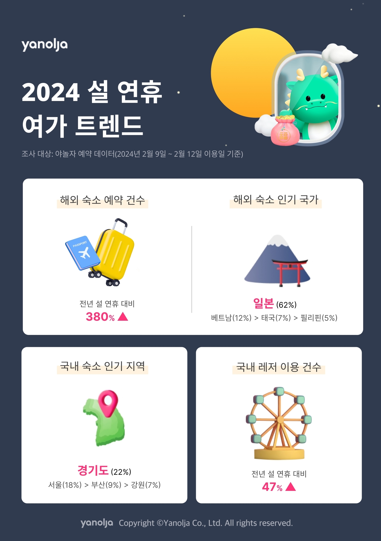 야놀자 플랫폼, ‘2024 설 연휴 여가 트렌드’ 발표