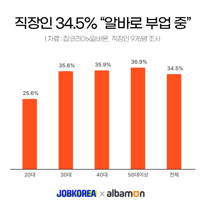 잡코리아 "직장인 10명중 3명 , 알바로 부업 중"