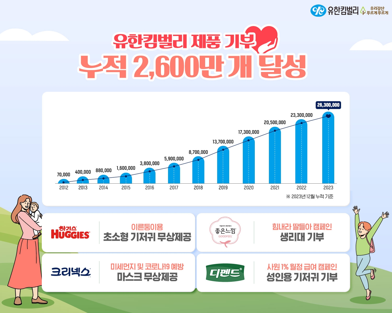 유한킴벌리 기저귀, 생리대 등 누적 기부 2,600만 개 돌파