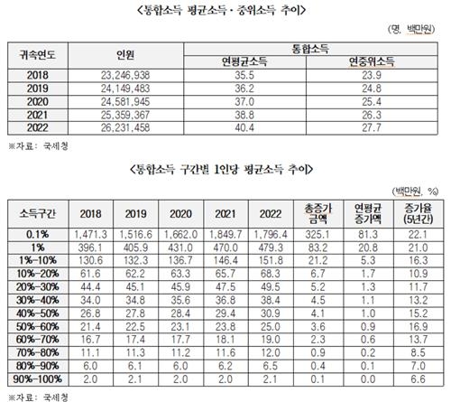 통합 연 소득 7억4천만 넘으면 상위 0.1%